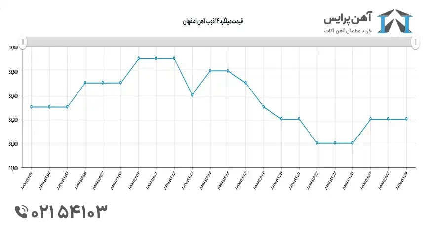 پیش بینی قیمت میلگرد در شهریور 1404